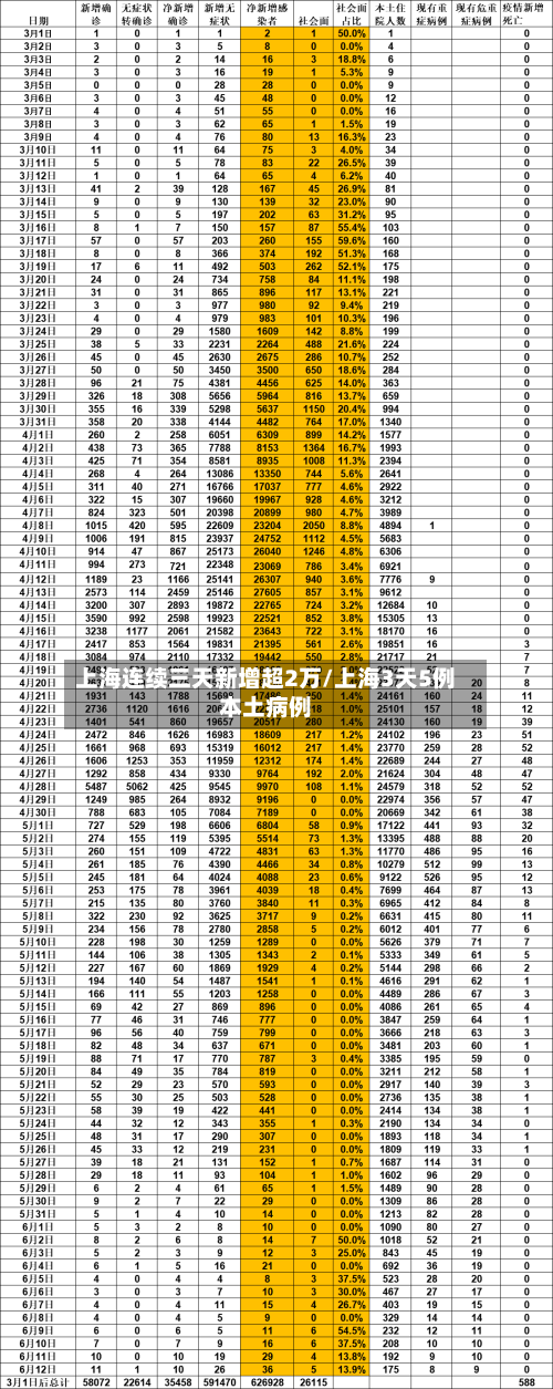 上海连续三天新增超2万/上海3天5例本土病例-第2张图片