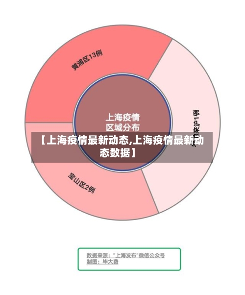 【上海疫情最新动态,上海疫情最新动态数据】