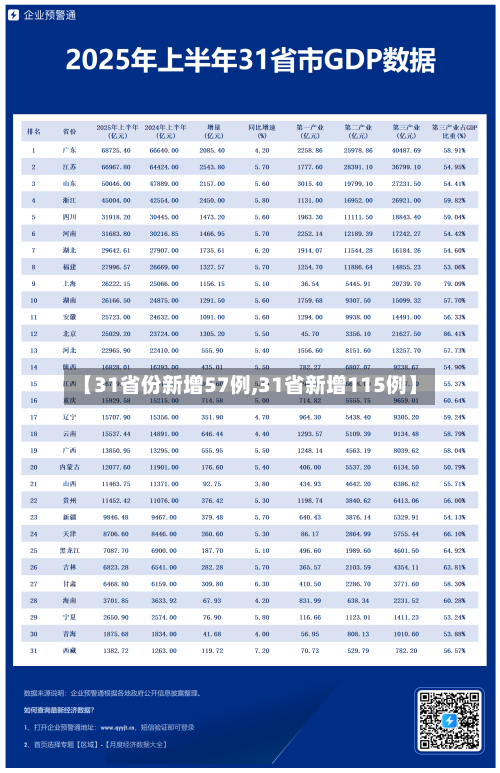 【31省份新增57例,31省新增115例】