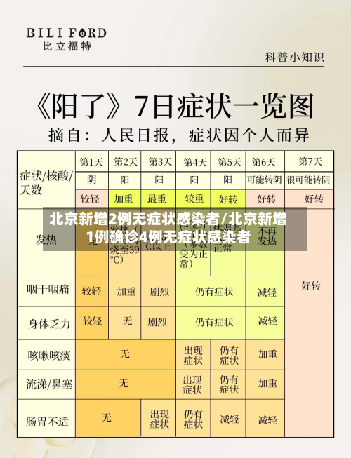 北京新增2例无症状感染者/北京新增1例确诊4例无症状感染者-第3张图片