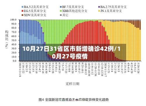 10月27日31省区市新增确诊42例/10月27号疫情-第3张图片