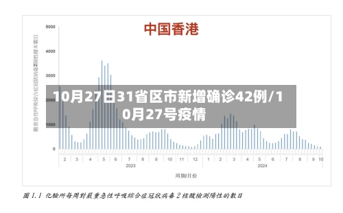 10月27日31省区市新增确诊42例/10月27号疫情