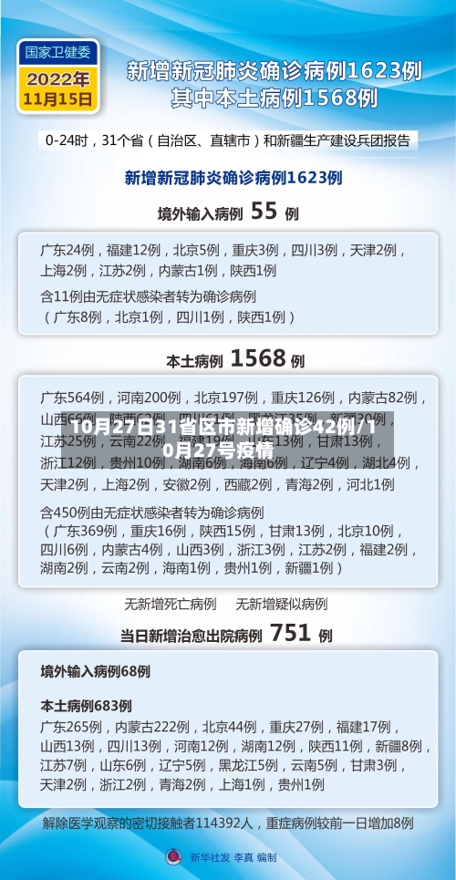 10月27日31省区市新增确诊42例/10月27号疫情-第2张图片
