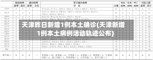 天津昨日新增1例本土确诊(天津新增1例本土病例活动轨迹公布)