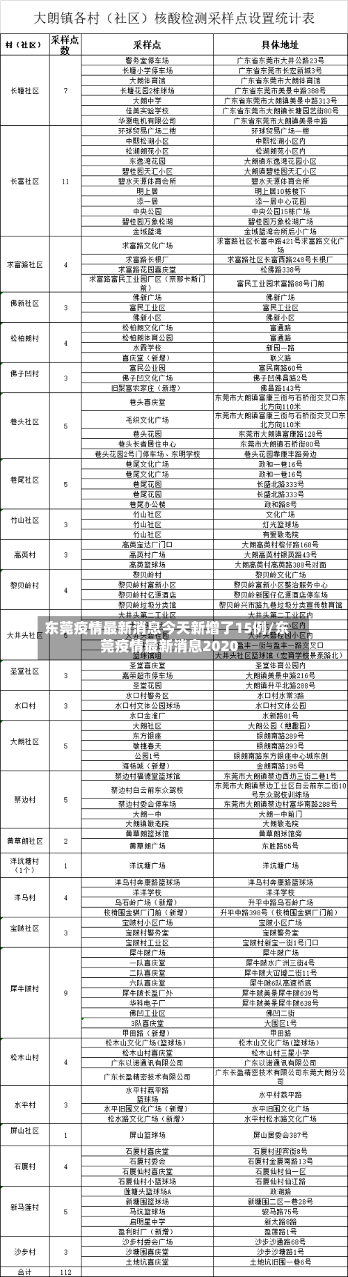 东莞疫情最新消息今天新增了15例/东莞疫情最新消息2020-第2张图片