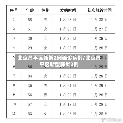 北京昌平区新增2例确诊病例/北京昌平区新型肺炎2例-第2张图片