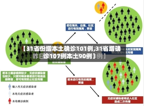 【31省份增本土确诊101例,31省增确诊107例本土90例】-第3张图片