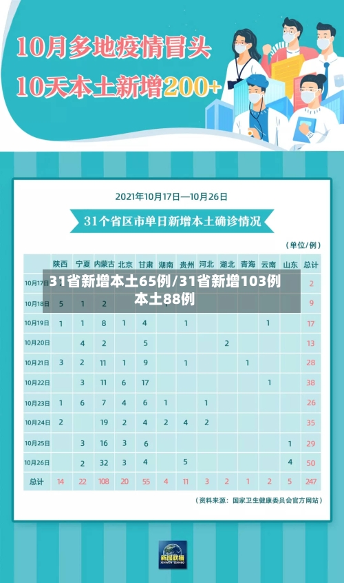 31省新增本土65例/31省新增103例本土88例