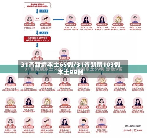 31省新增本土65例/31省新增103例本土88例-第3张图片