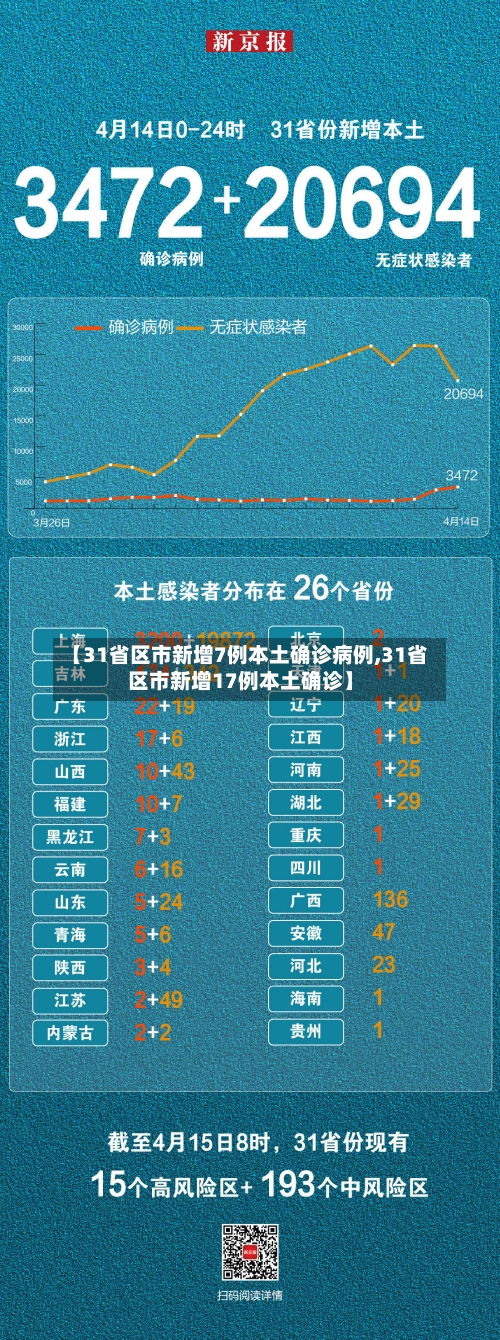【31省区市新增7例本土确诊病例,31省区市新增17例本土确诊】-第3张图片