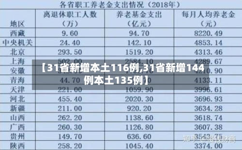 【31省新增本土116例,31省新增144例本土135例】