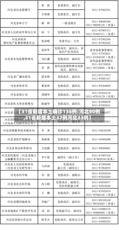 【31省新增本土确诊135例:河北90例,31省新增本土37例河北33例】-第2张图片