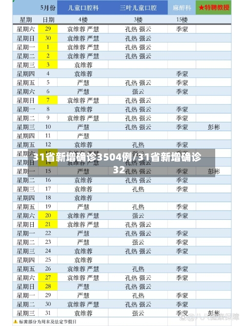 31省新增确诊3504例/31省新增确诊32-第2张图片