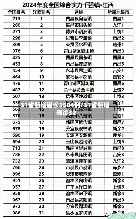 31省新增确诊3504例/31省新增确诊32