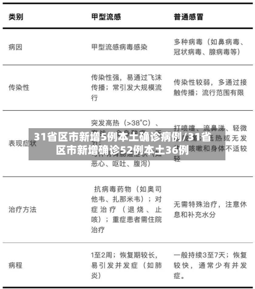 31省区市新增5例本土确诊病例/31省区市新增确诊52例本土36例