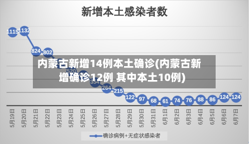 内蒙古新增14例本土确诊(内蒙古新增确诊12例 其中本土10例)