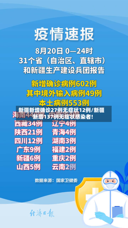新疆新增确诊27例无症状12例/新疆新增137例无症状感染者!