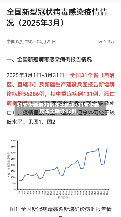31省份新增90例本土确诊/31省份新增本土确诊42例