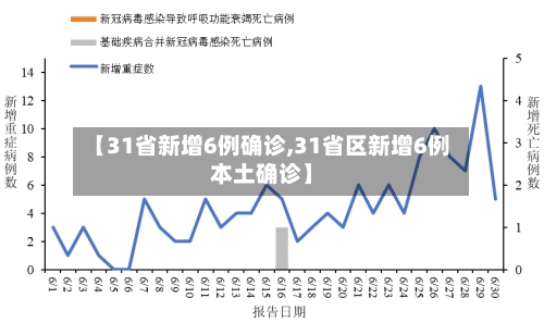 【31省新增6例确诊,31省区新增6例本土确诊】