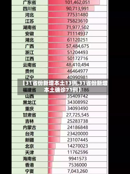 【31省份新增本土13例,31省份新增本土确诊71例】