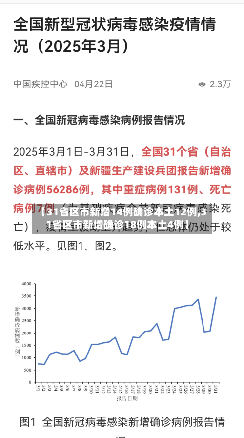【31省区市新增14例确诊本土12例,31省区市新增确诊18例本土4例】
