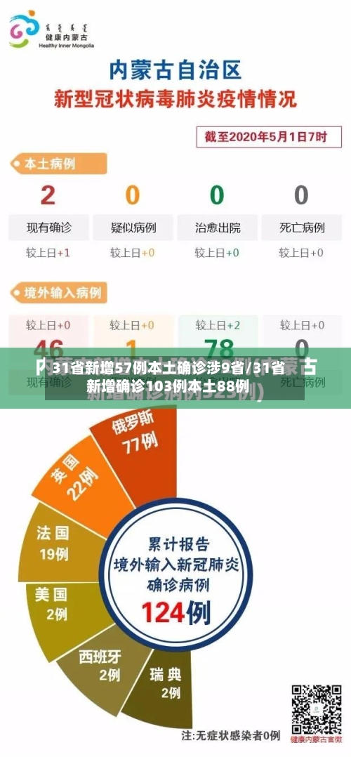 31省新增57例本土确诊涉9省/31省新增确诊103例本土88例