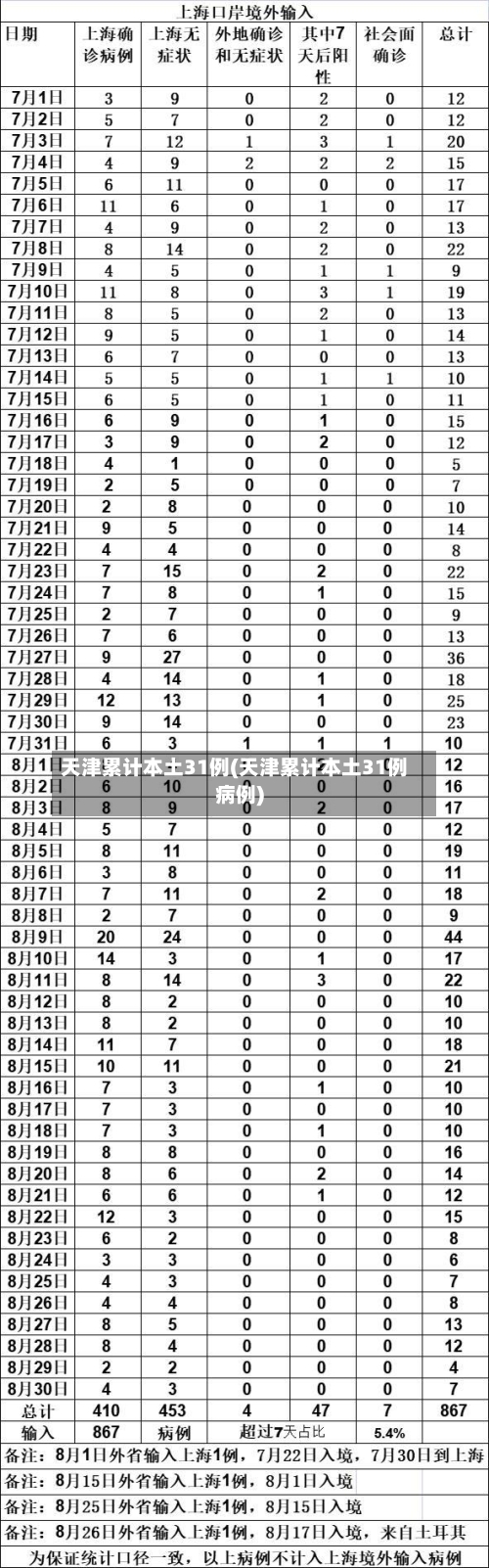 天津累计本土31例(天津累计本土31例病例)