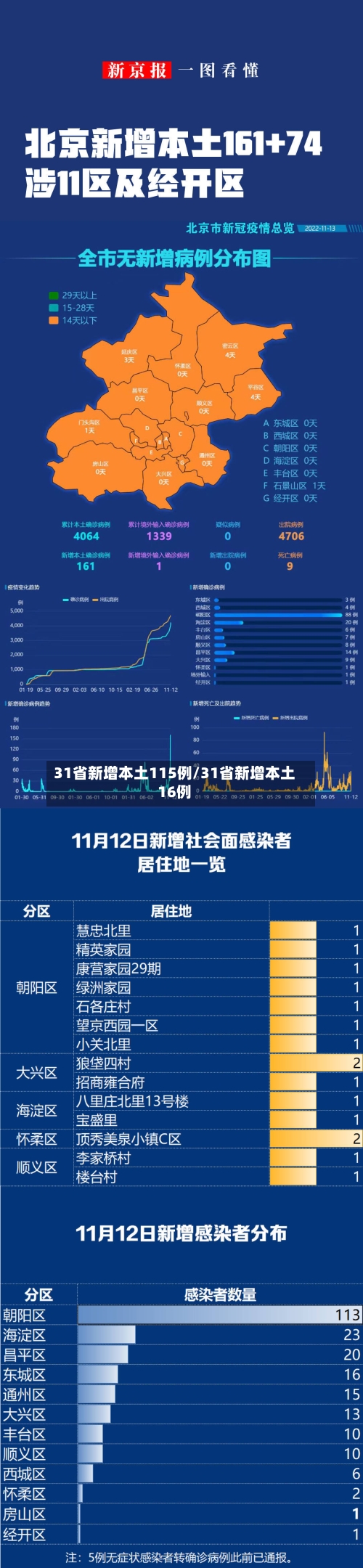 31省新增本土115例/31省新增本土16例-第3张图片