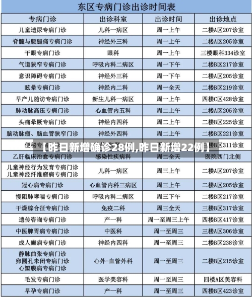 【昨日新增确诊28例,昨日新增22例】-第2张图片