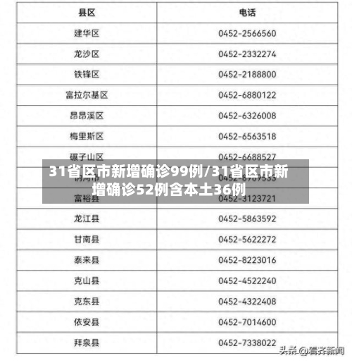 31省区市新增确诊99例/31省区市新增确诊52例含本土36例