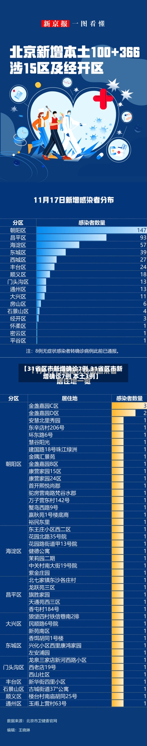 【31省区市新增确诊7例,31省区市新增确诊7例 本土3例】