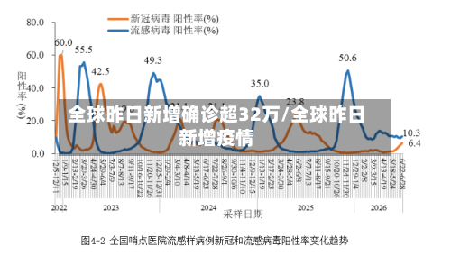 全球昨日新增确诊超32万/全球昨日新增疫情