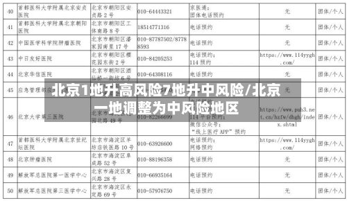 北京1地升高风险7地升中风险/北京一地调整为中风险地区