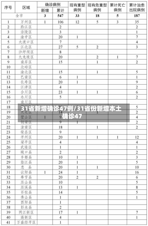 31省新增确诊47例/31省份新增本土确诊47-第3张图片