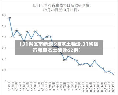 【31省区市新增5例本土确诊,31省区市新增本土确诊62例】