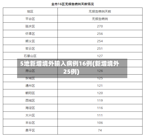 5地新增境外输入病例16例(新增境外25例)-第3张图片
