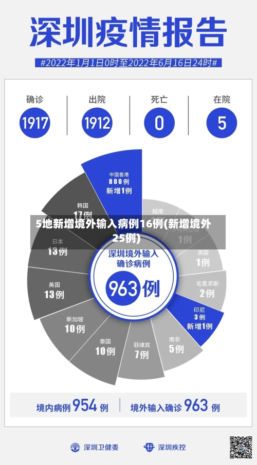 5地新增境外输入病例16例(新增境外25例)