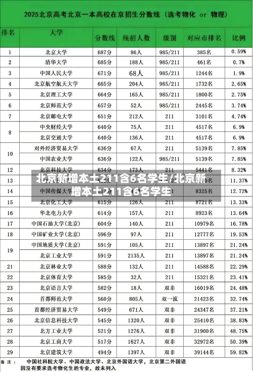 北京新增本土211含6名学生/北京新增本土211含6名学生-第2张图片