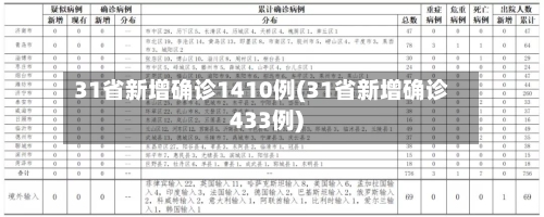 31省新增确诊1410例(31省新增确诊433例)