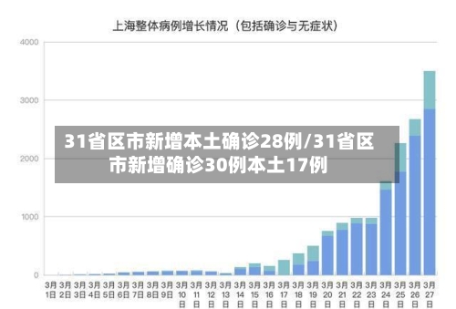 31省区市新增本土确诊28例/31省区市新增确诊30例本土17例