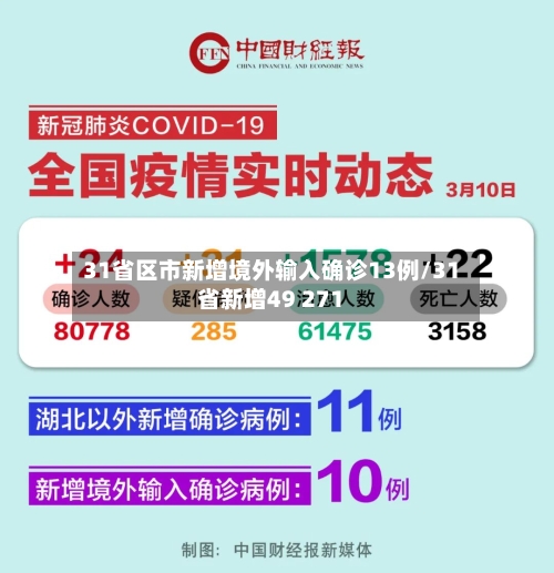 31省区市新增境外输入确诊13例/31省新增49 271-第2张图片