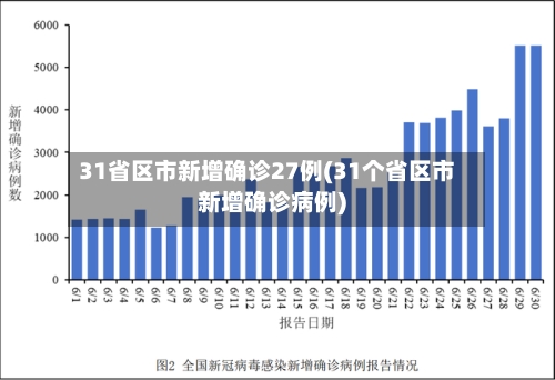 31省区市新增确诊27例(31个省区市新增确诊病例)-第2张图片