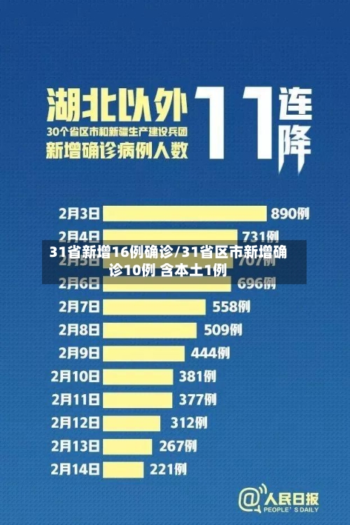 31省新增16例确诊/31省区市新增确诊10例 含本土1例
