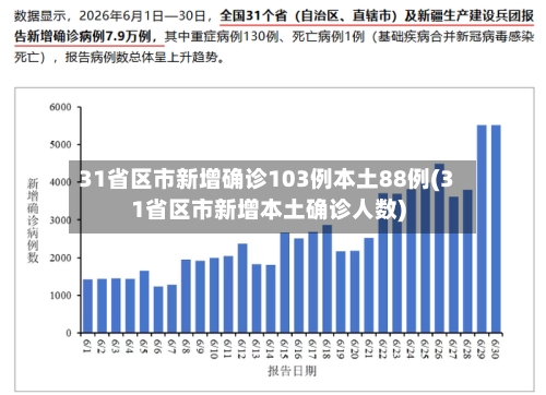 31省区市新增确诊103例本土88例(31省区市新增本土确诊人数)