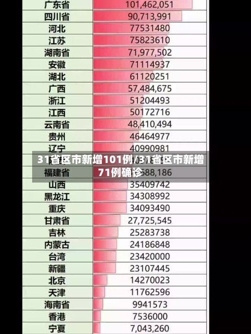 31省区市新增101例/31省区市新增71例确诊