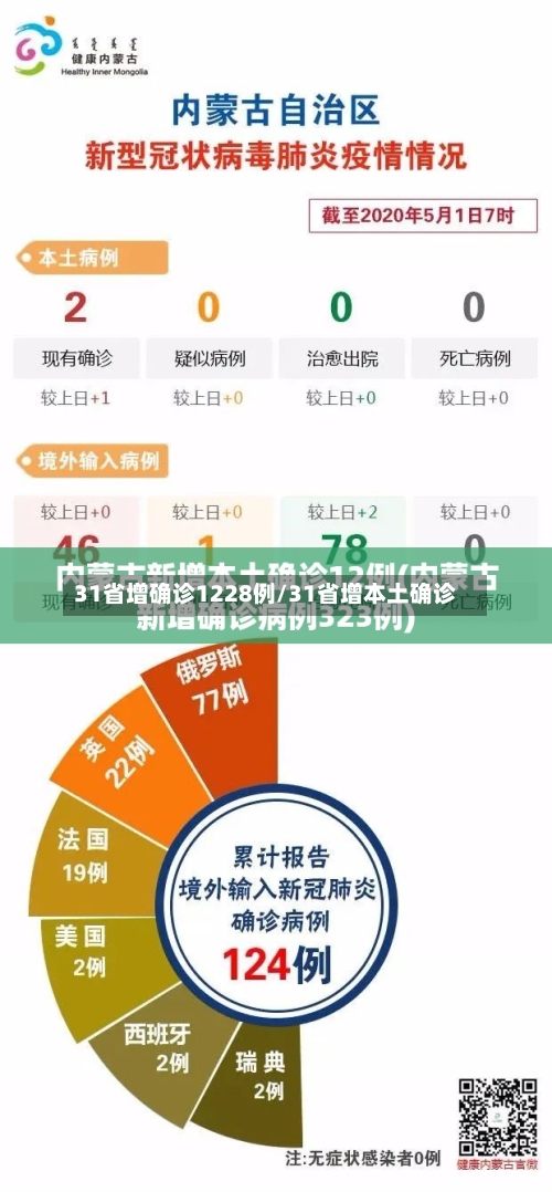 31省增确诊1228例/31省增本土确诊-第2张图片