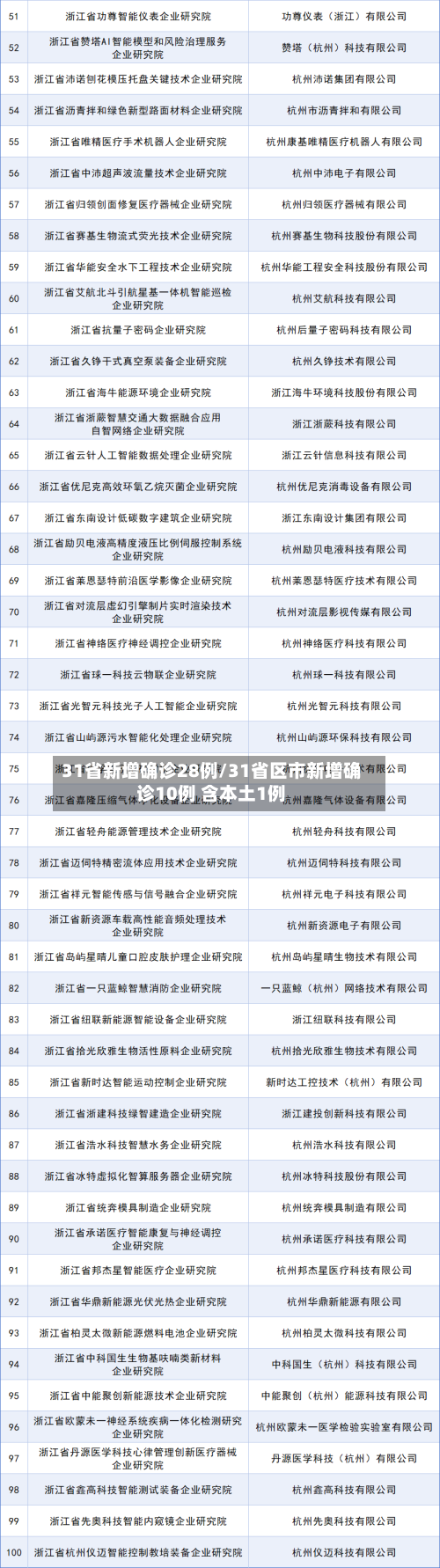 31省新增确诊28例/31省区市新增确诊10例 含本土1例