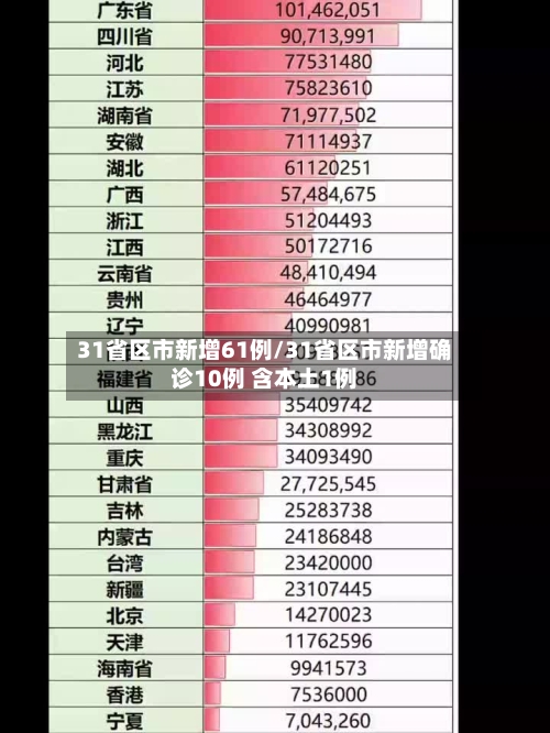 31省区市新增61例/31省区市新增确诊10例 含本土1例