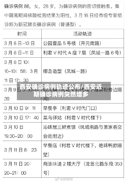 西安确诊病例轨迹公布/西安近期确诊病例突然增多-第2张图片