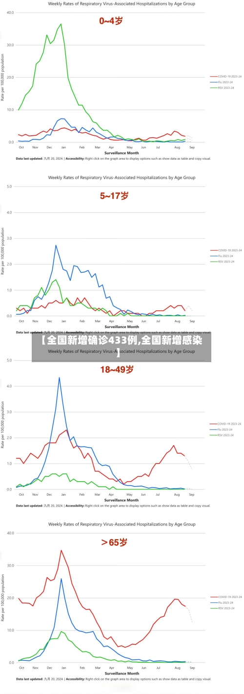 【全国新增确诊433例,全国新增感染】